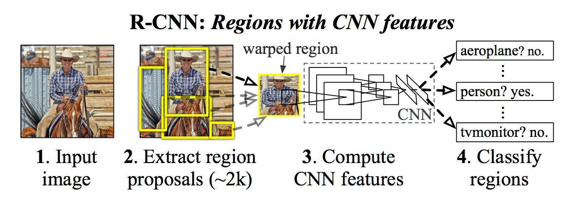 After creating a set of region proposals, R-CNN passes the image through a modified version of AlexNet to determine whether or not it is a valid region. Source: https://arxiv.org/abs/1311.2524