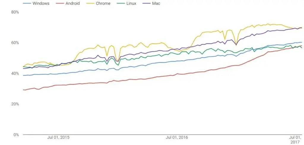 Securing Your Website with HTTPS Is More Important than Ever