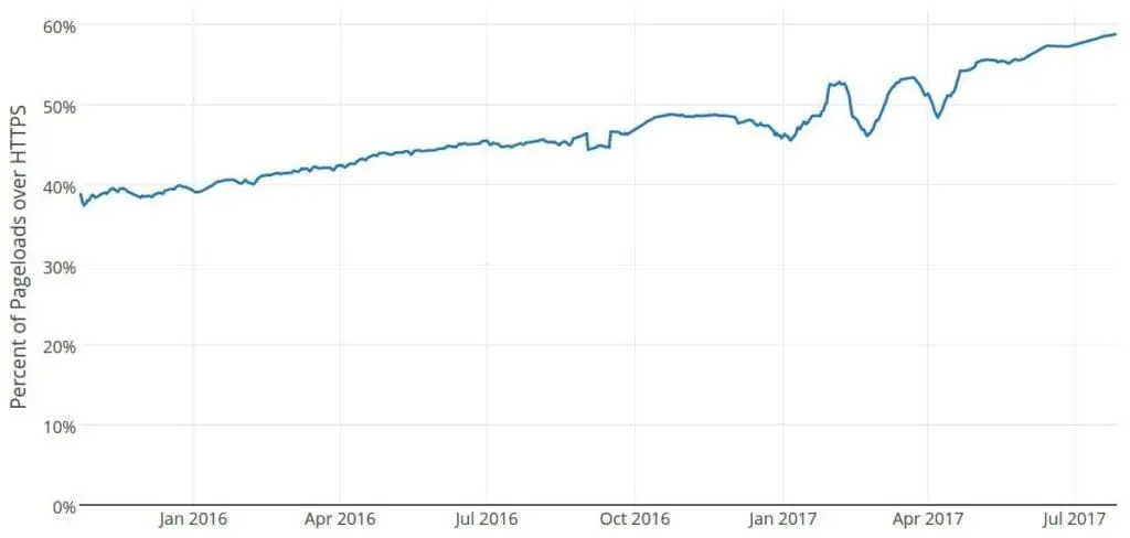 Securing Your Website with HTTPS Is More Important than Ever