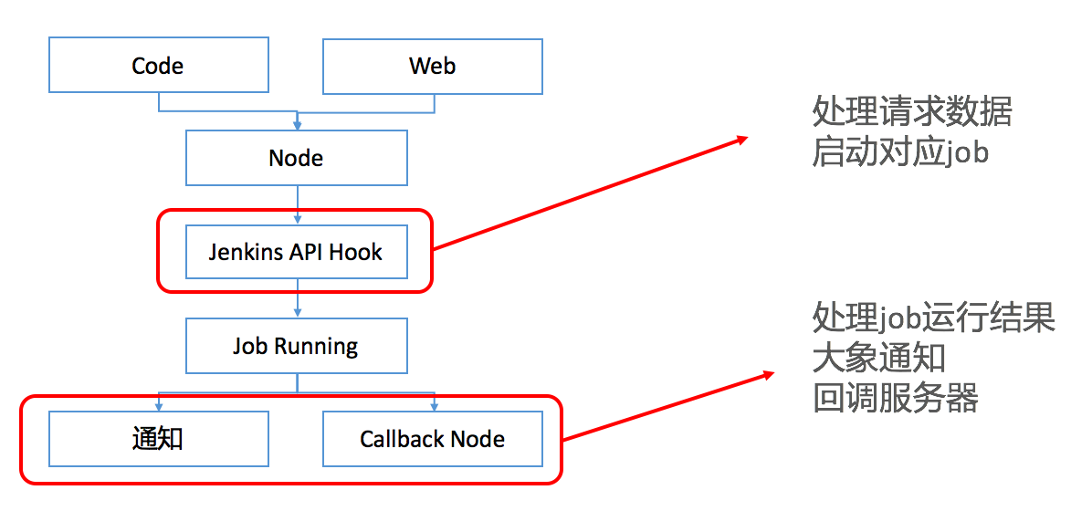 Jenkins Server架构图