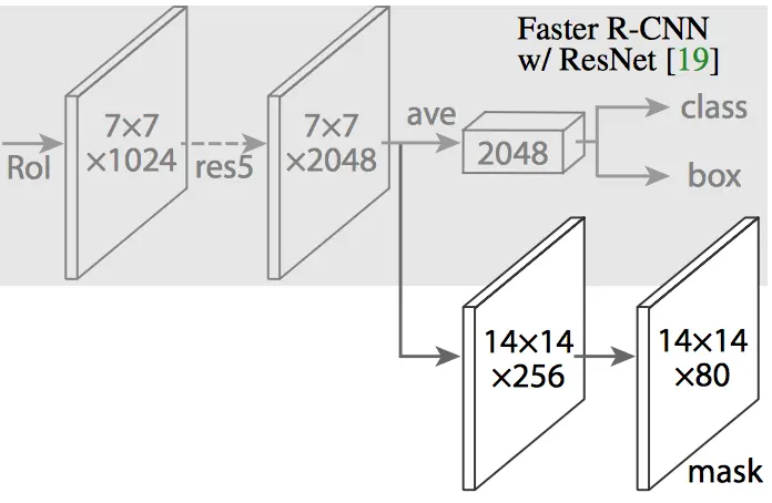 In Mask R-CNN, a Fully Convolutional Network (FCN) is added on top of the CNN features of Faster R-CNN to generate a mask (segmentation output). Notice how this is in parallel to the classification and bounding box regression network of Faster R-CNN. Source: https://arxiv.org/abs/1703.06870