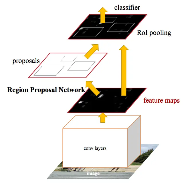 In Faster R-CNN, a single CNN is used for region proposals, and classifications. Source: https://arxiv.org/abs/1506.01497