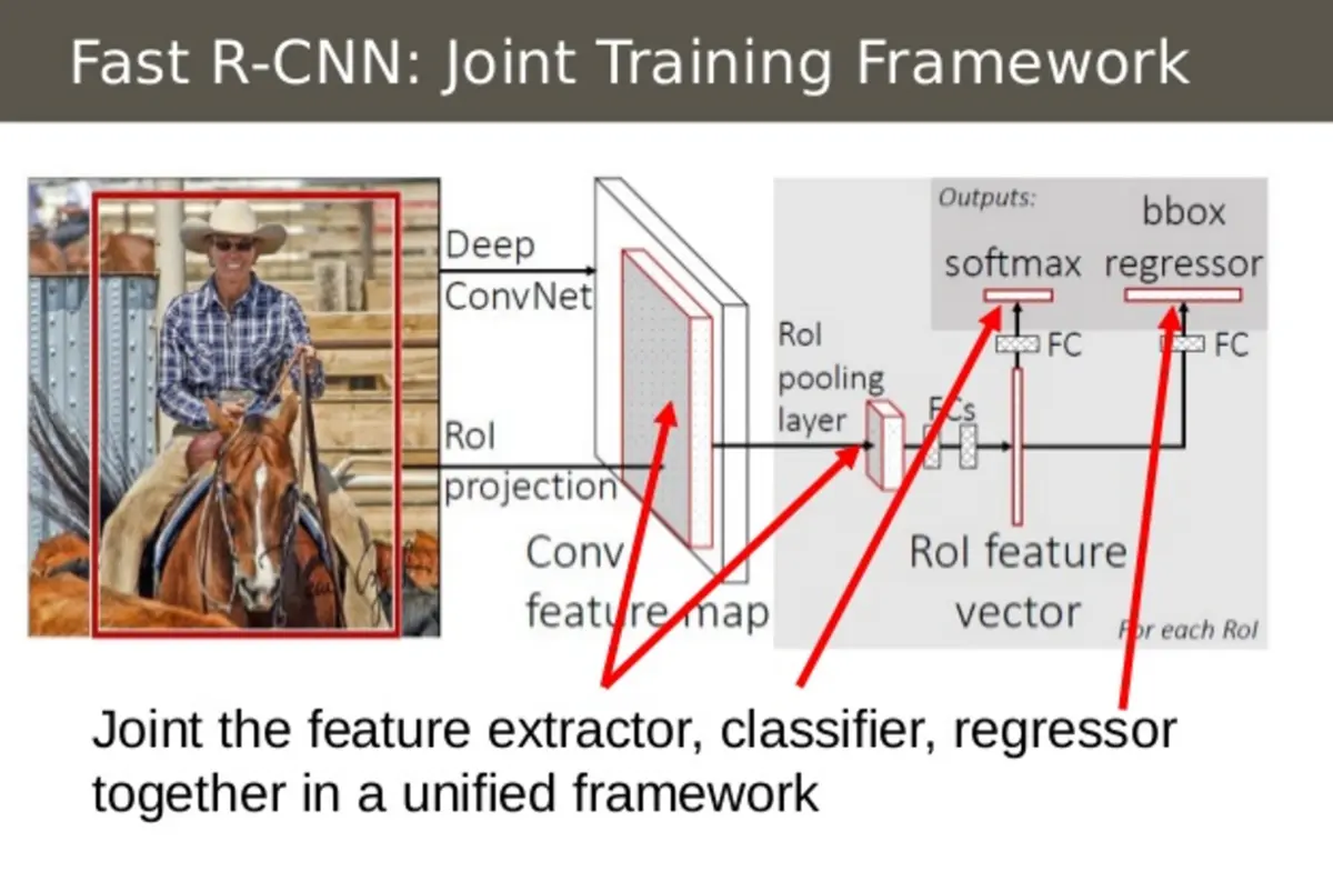 Fast R-CNN combined the CNN, classifier, and bounding box regressor into one, single network. Source: https://www.slideshare.net/simplyinsimple/detection-52781995