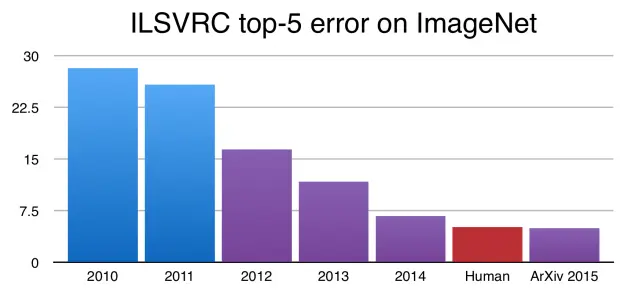 CNNs now outperform humans on the ImageNet challenge. The y-axis in the above graph is the error rate on ImageNet.
