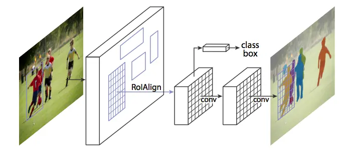 Instead of RoIPool, the image gets passed through RoIAlign so that the regions of the feature map selected by RoIPool correspond more precisely to the regions of the original image. This is needed because pixel level segmentation requires more fine-grained alignment than bounding boxes. Source: https://arxiv.org/abs/1703.06870