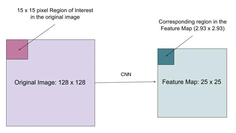 How do we accurately map a region of interest from the original image onto the feature map?