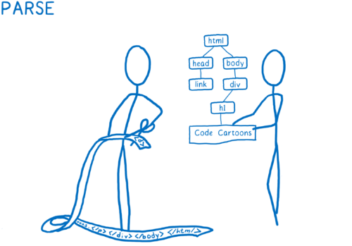 Parsing the HTML into a DOM tree