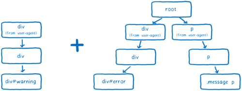 A linked list of rules being added to the rule tree