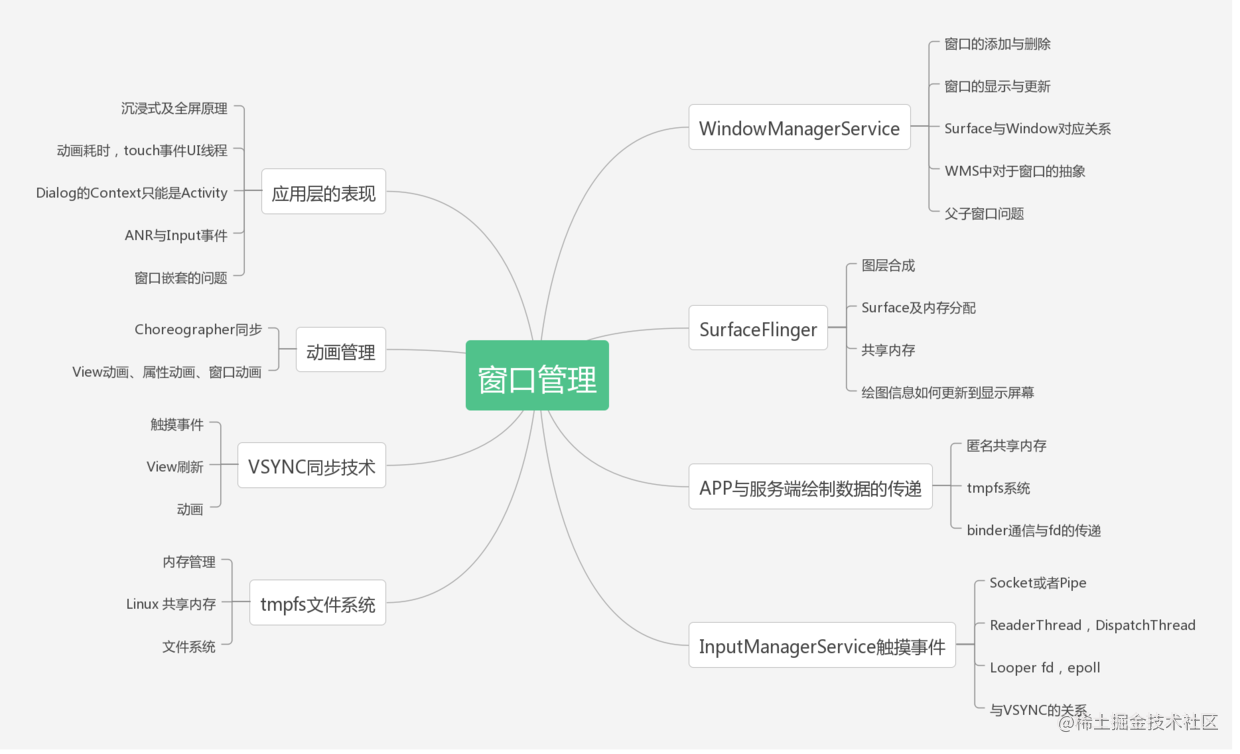 Android Window management analysis (1) : How to draw the View on the ...