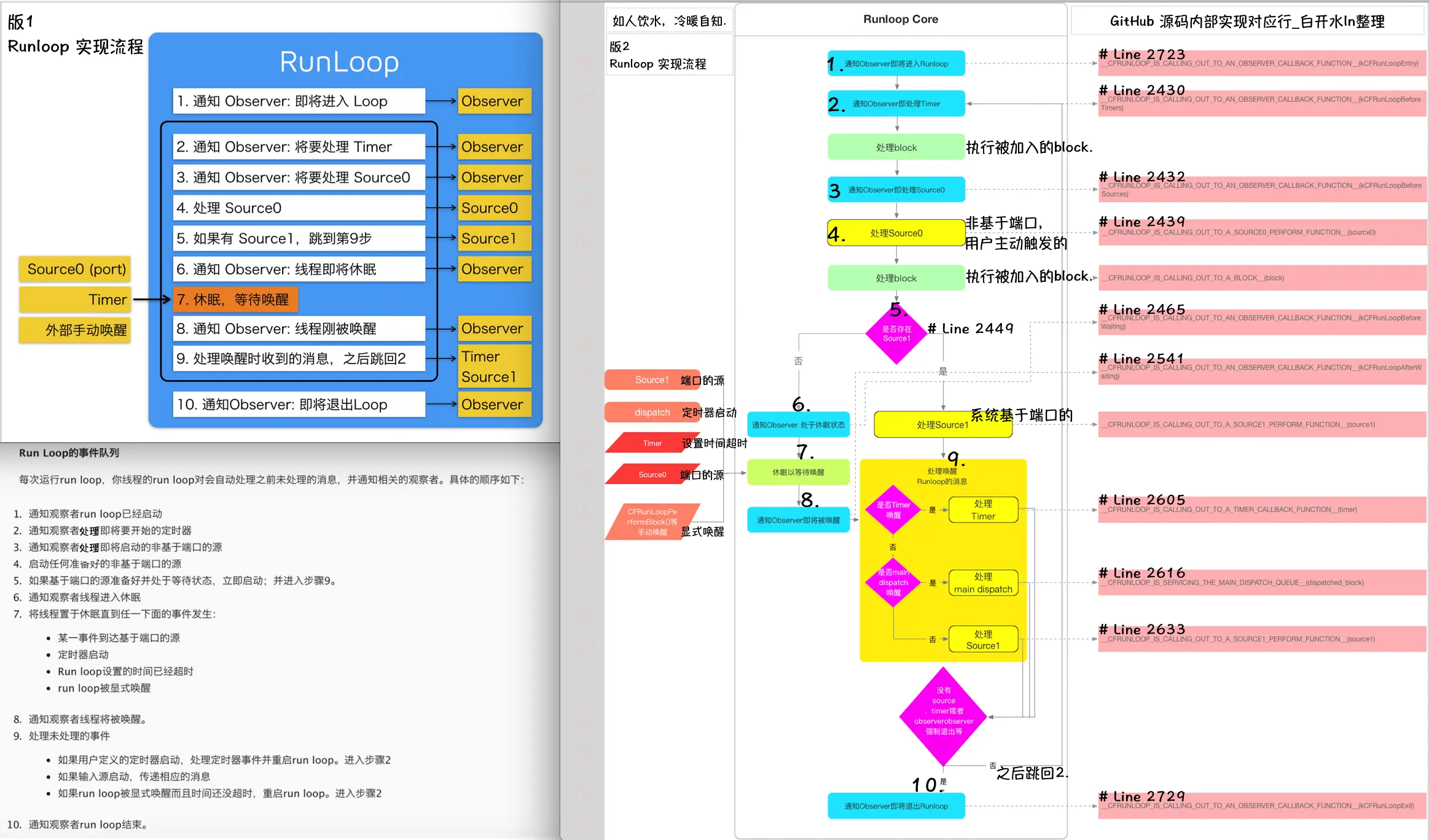 runloop内部实现流程.png