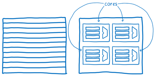 CPU chip with multiple cores containing ALUs and registers