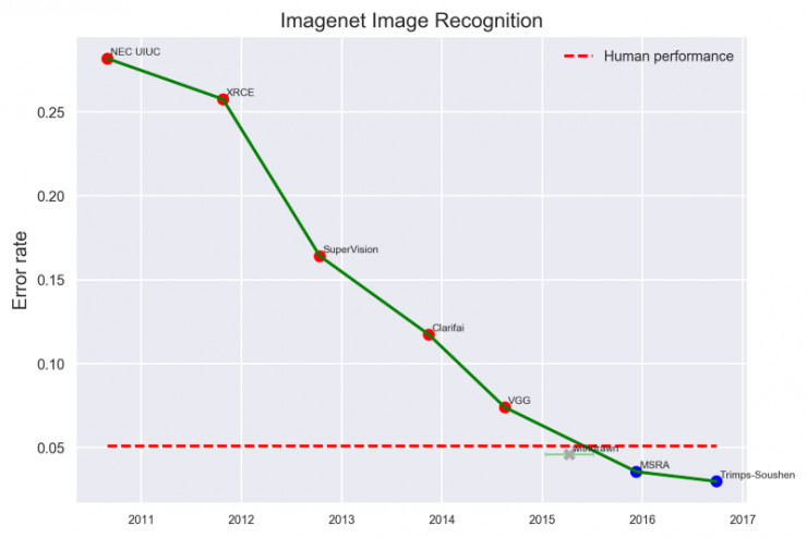 用Keras和“直方图均衡”为深度学习实现“图像扩充”