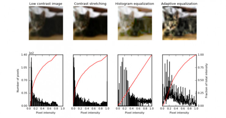 用Keras和“直方图均衡”为深度学习实现“图像扩充”