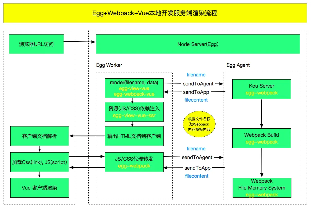 服务端渲染页面访问流程