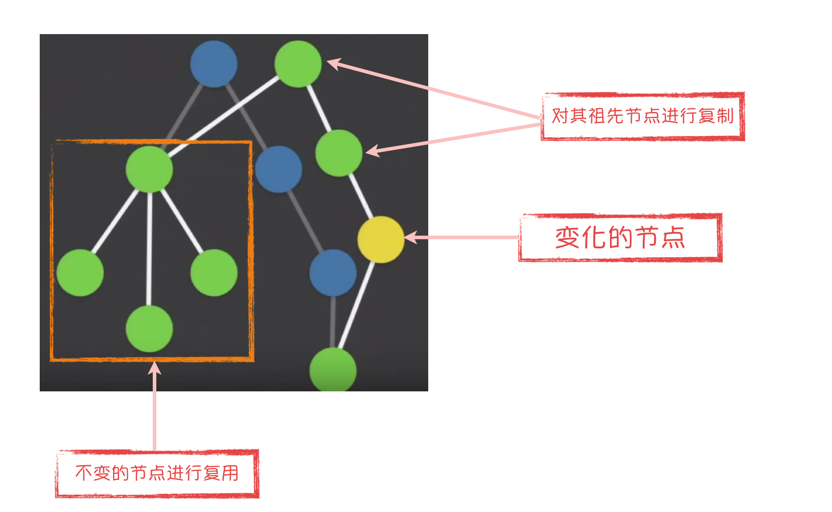 结构共享