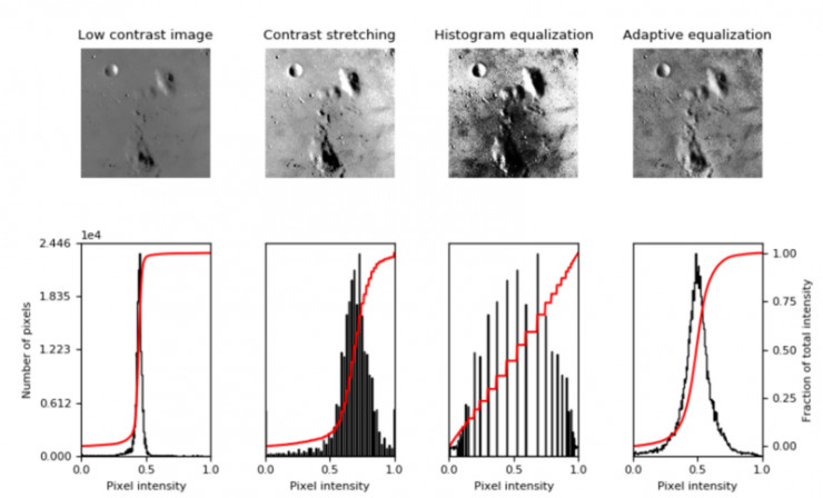 用Keras和“直方图均衡”为深度学习实现“图像扩充”