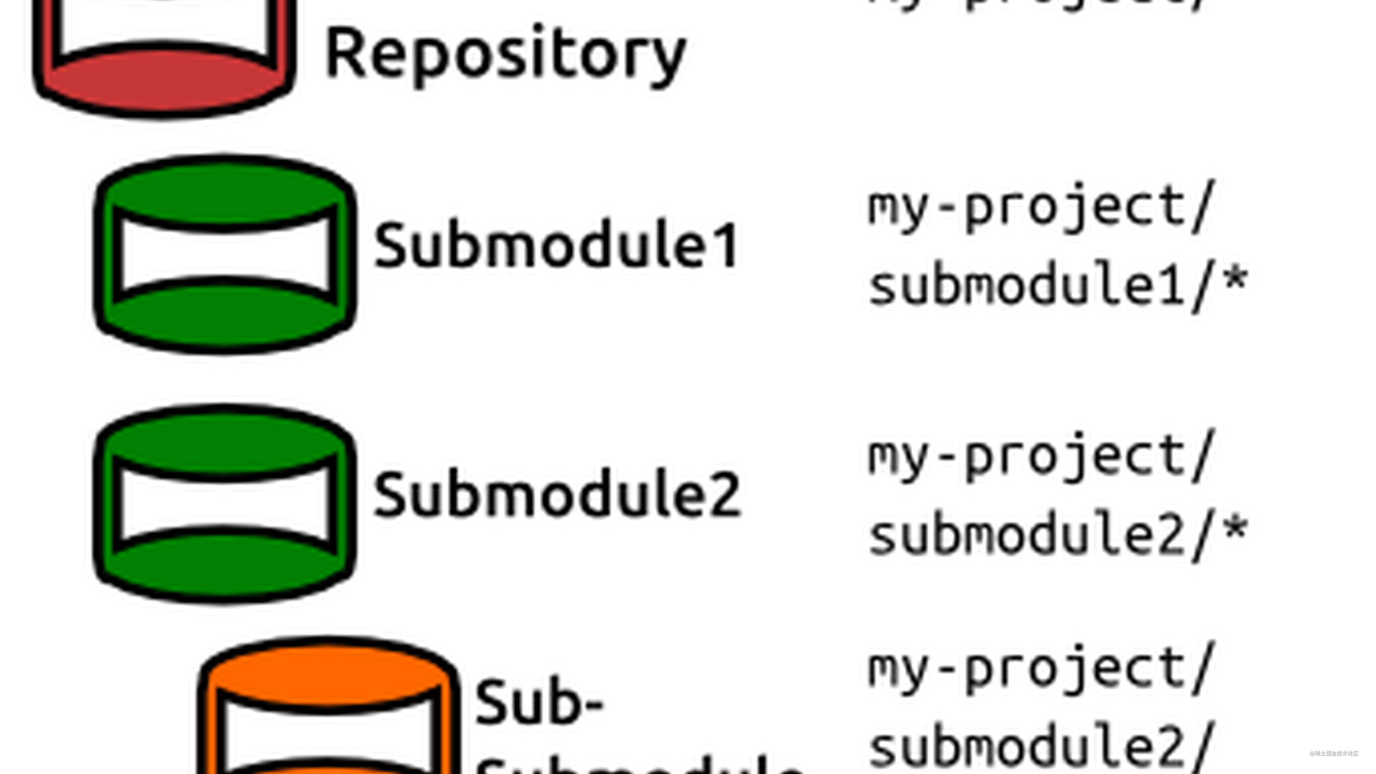 Submodule remove. Git submodule foreach. Git how to remove submodule.