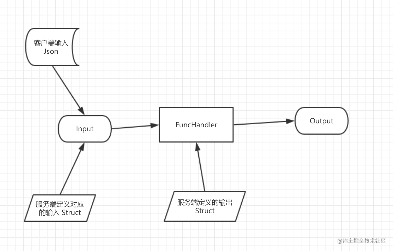 Go language, open source server code automatically generated framework ...