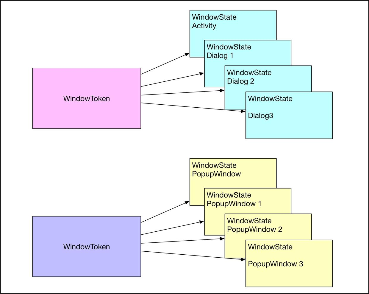 WindowToken与WindowState关系.jpg