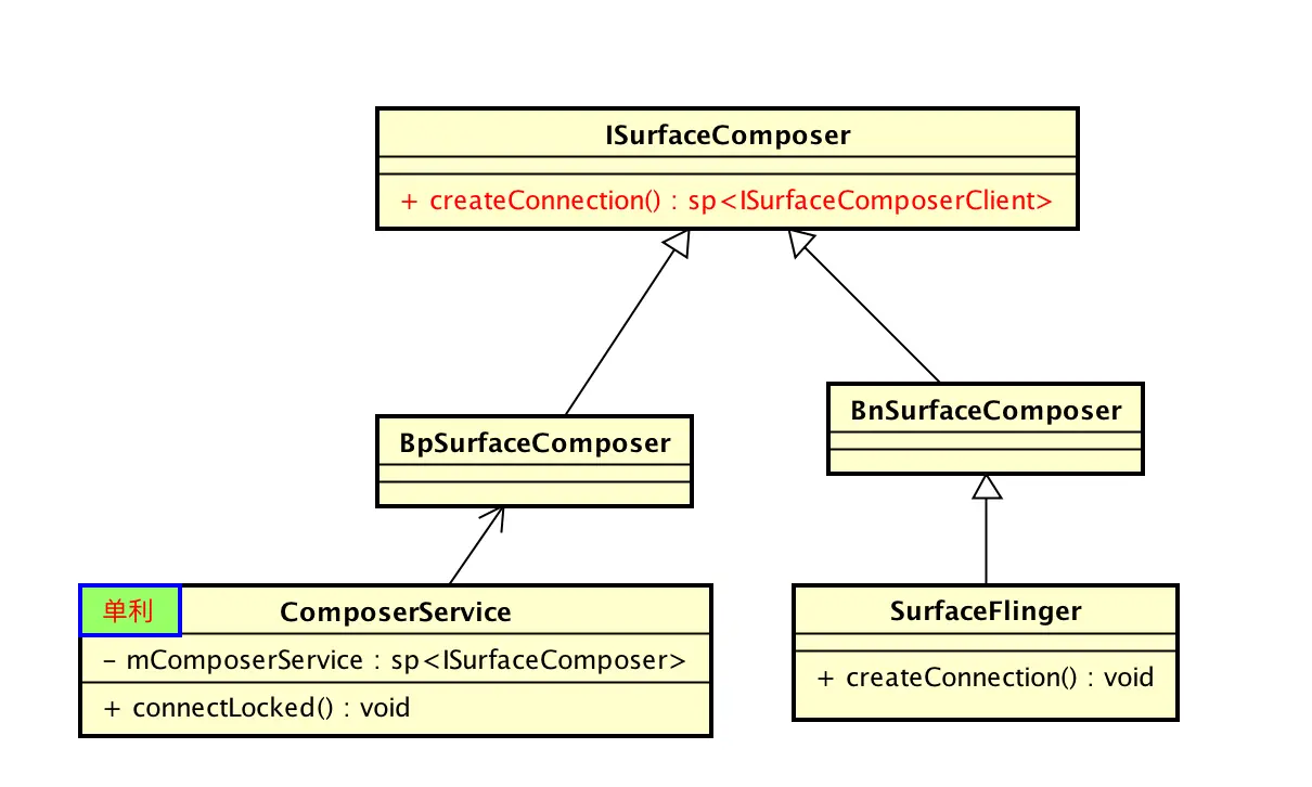 SurfaceComposer类图