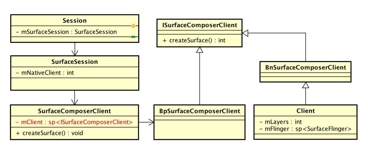 Session及SurfaceComposerClient类图