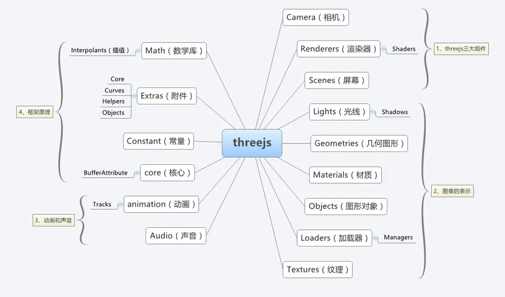 Three.js 文档的结构