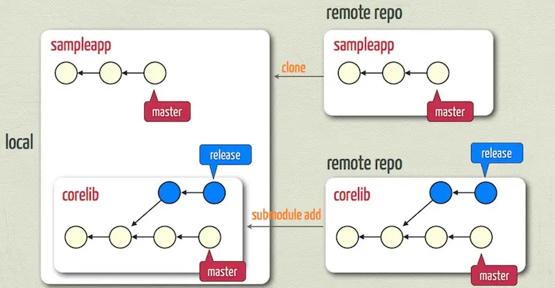 Git submodule workflow