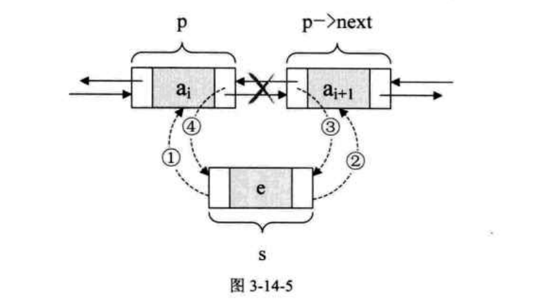 添加元素结点示意图,图片来自《大话数据结构》