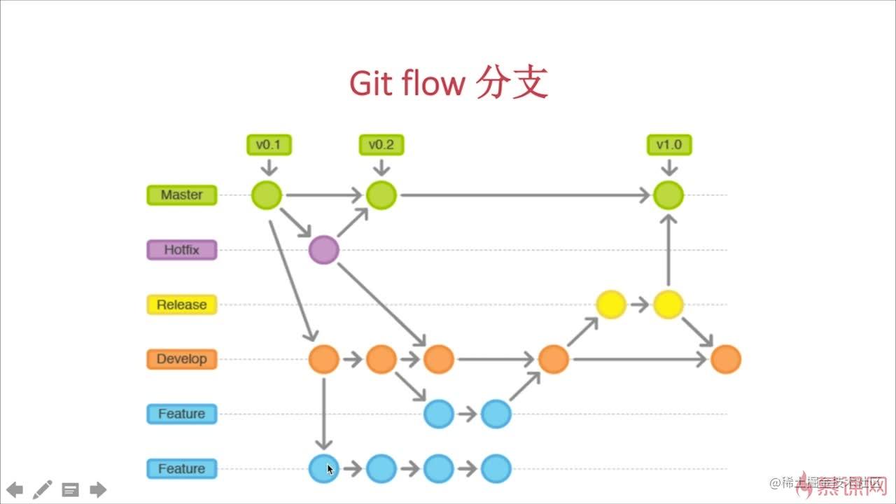 A brief introduction to the branch of Git workflow gitflow - Moment For ...
