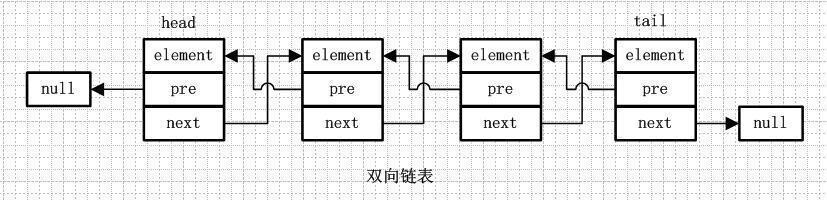 双向链表底层实现,图片来自网络