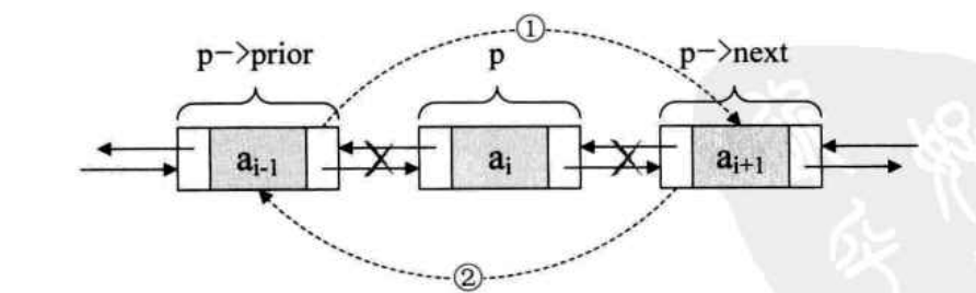 删除元素结点示意图,图片来自《大话数据结构》