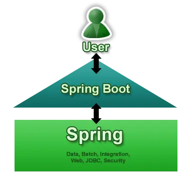 Spring Boot in Context