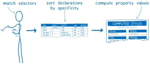 Steps in CSS style computation: selector matching, sorting by specificity, and computing property values