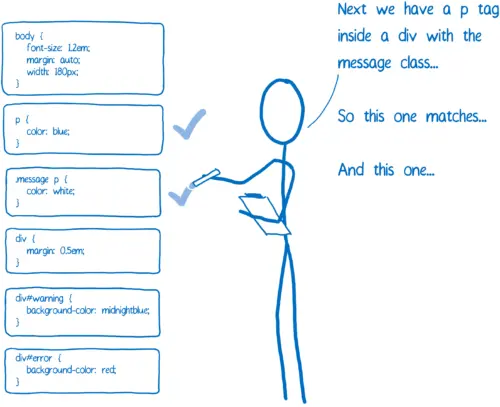 Person putting check marks next to matching CSS rules