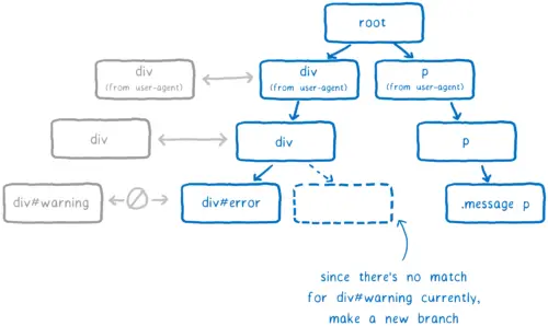 The last item in the linked list being added to the tree