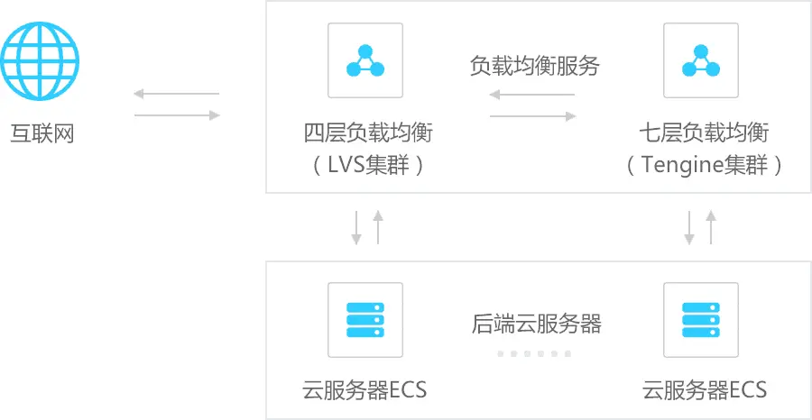 图，阿里云的SLB.png