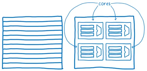 CPU chip with multiple cores containing ALUs and registers