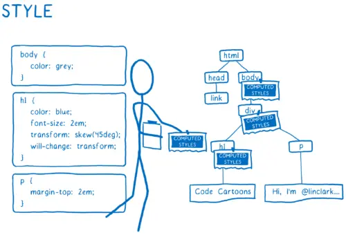 Styling each DOM node in the tree by attaching computed styles