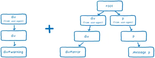 A linked list of rules being added to the rule tree