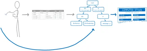 Skipping selector matching and sorting by specificity