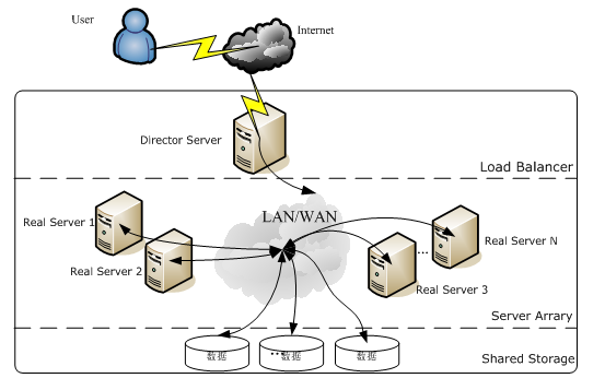 LVS的体系架构.png