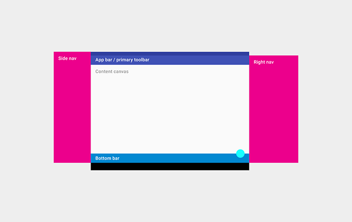 平板端结构。从左到右分别是：侧边导航菜单、应用栏/主工具栏、内容区域（在应用栏/主工具栏下方）以及底部导航栏和在其底部的右导航菜单