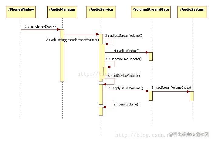 Android原生音量控制 掘金