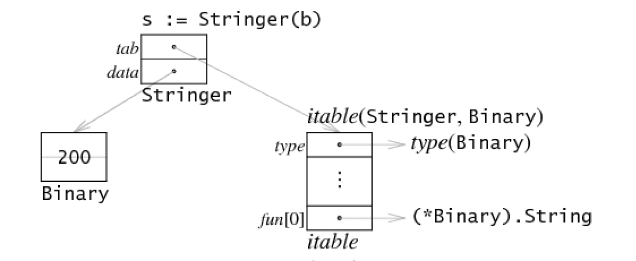research!rsc: Go Data Structures: Interfaces