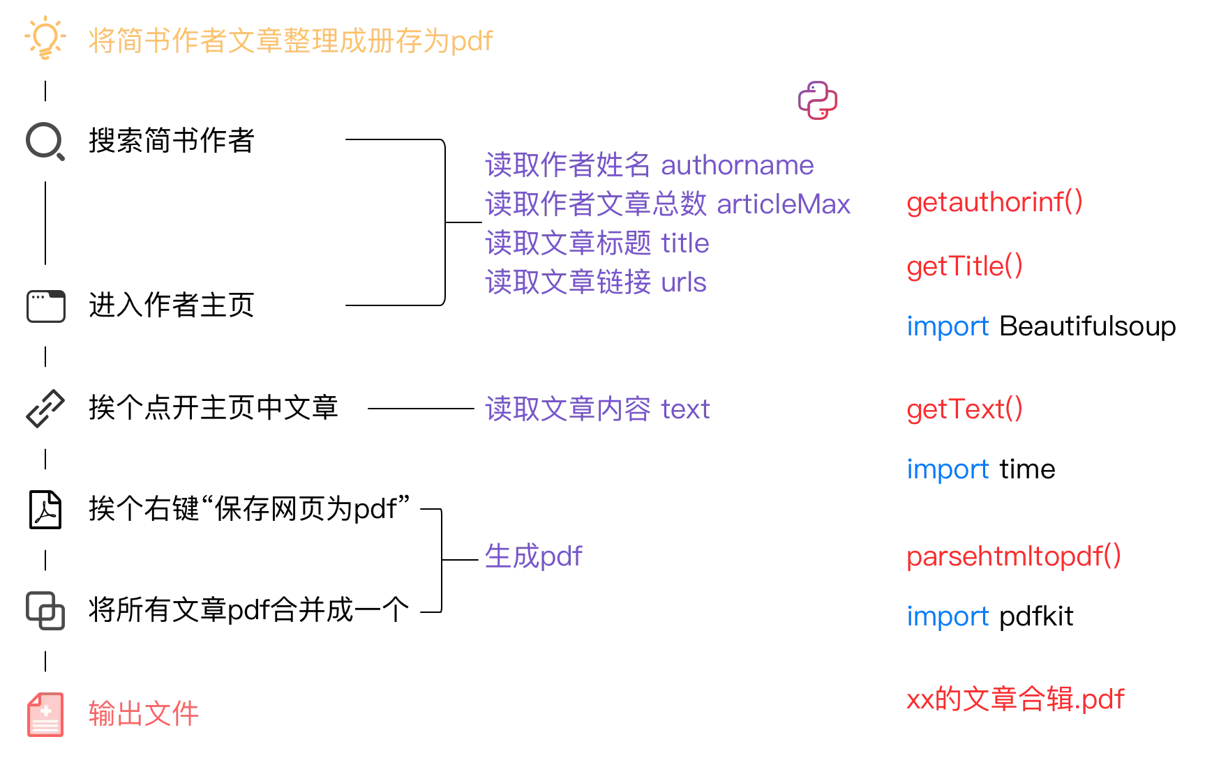 当爬虫工作时，它在做什么