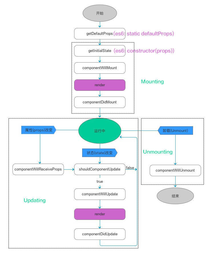 组件的生命周期