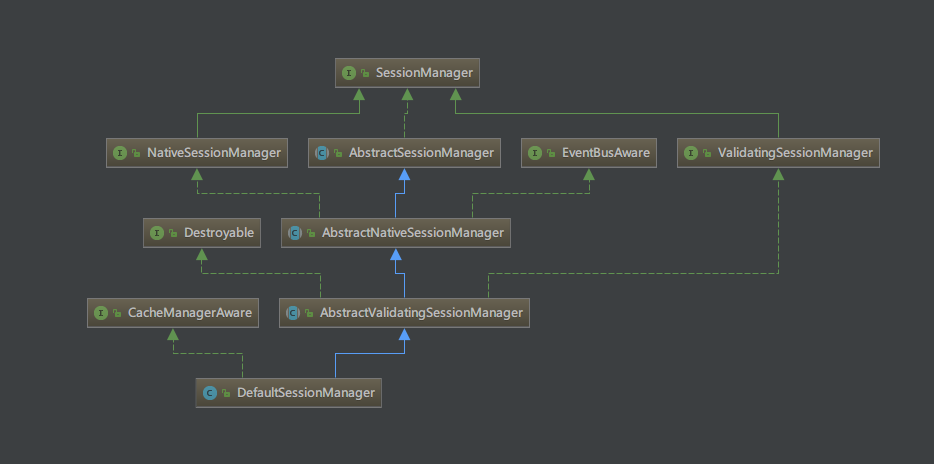 SessionManager类继承结构