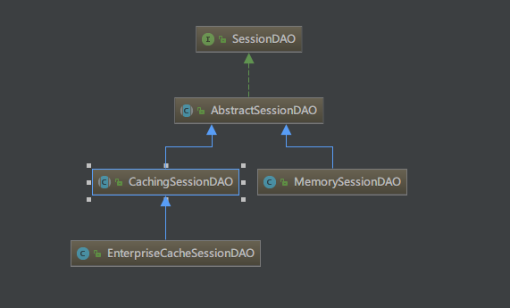 SessionDAO类继承结构