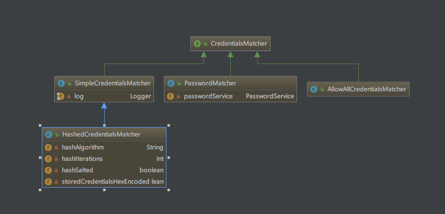 CredentialsMatcher类继承结构