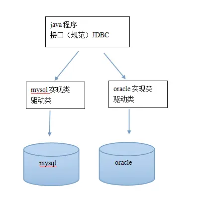 JDBC规范